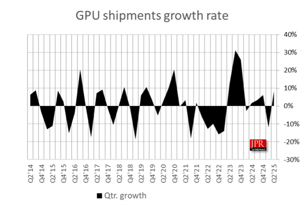 Global GPU Sales Reach 74.7 Million Units in Q2! NVIDIA Captures Larger Market Share