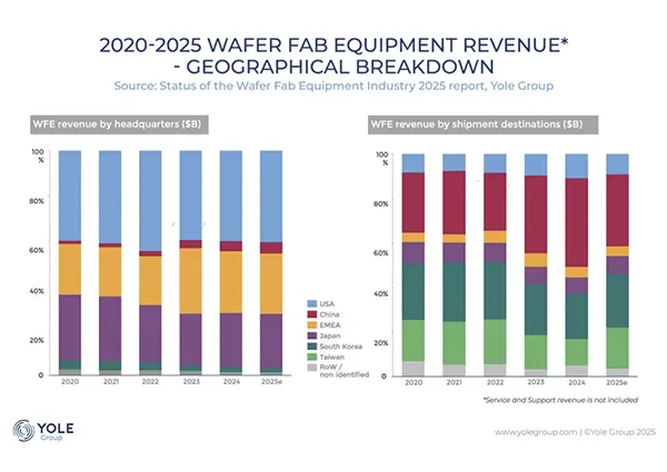 Wafer Fabrication Equipment Market to Reach $184 Billion by 2030 Amid Overcapacity and Technological Innovation