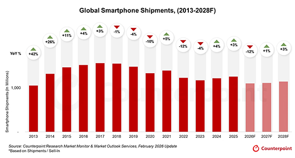 Analyst: Memory Crisis Worsens, Global Smartphone Shipments to Fall Below 1.1 Billion Units in 2026