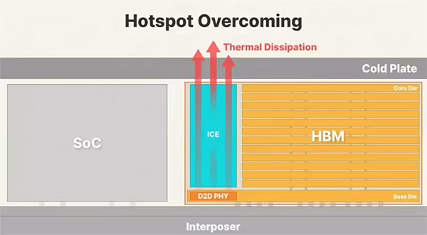 SK Hynix Unveils iHBM Thermal Management Technology for Direct Cooling Without Design Overhauls, Cutting Thermal Resistance by Over 30%