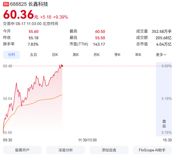 CXMT Technology Surges Nearly 10%, Market Value Exceeds RMB 4 Trillion