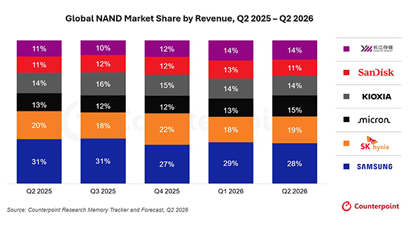 Global Q2 NAND Flash Contract Prices Surge 55%; YMTC Captures 14% Market Share